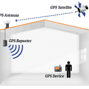 GPS REPEATER BRING GPS SIGNALS INDOORS
